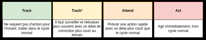 Décisions possibles