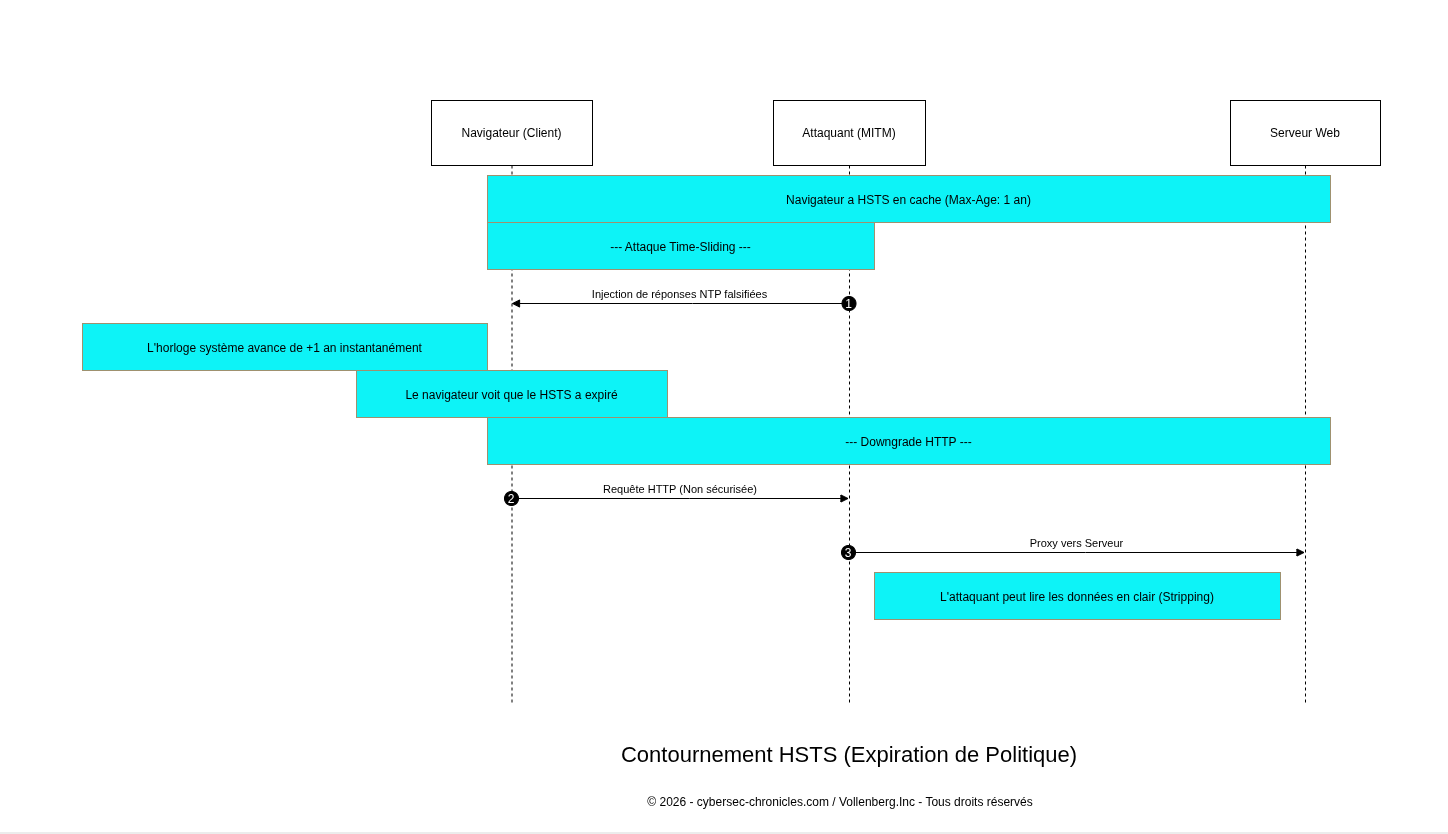 Diagramme de sécurité