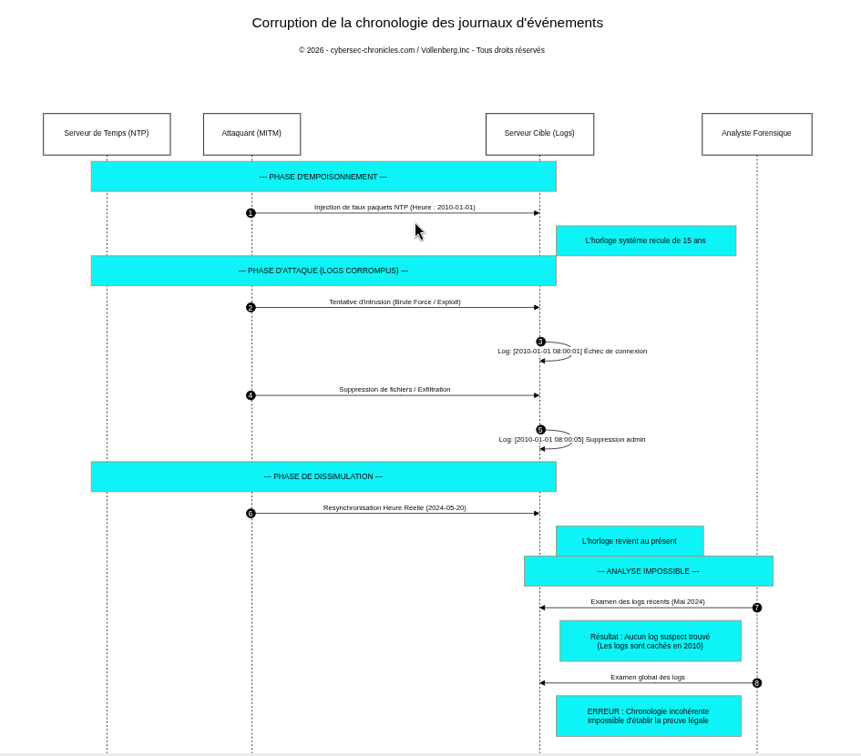 Diagramme de sécurité