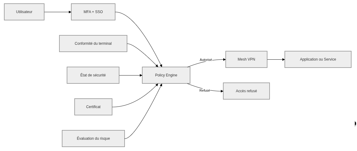 Diagramme de sécurité