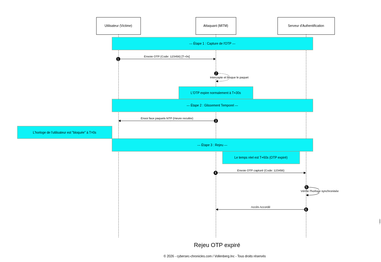 Diagramme de sécurité